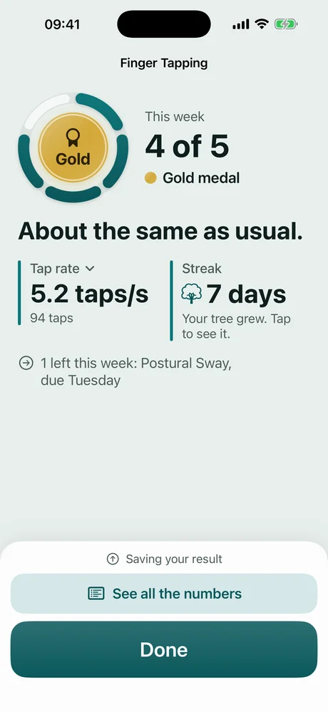 A Finger Tapping result. A gold medal, 4 of 5 done this week, and the words About the same as usual. Tap rate 5.2 taps per second from 94 taps, and a 7 day streak. Buttons read See all the numbers and Done.